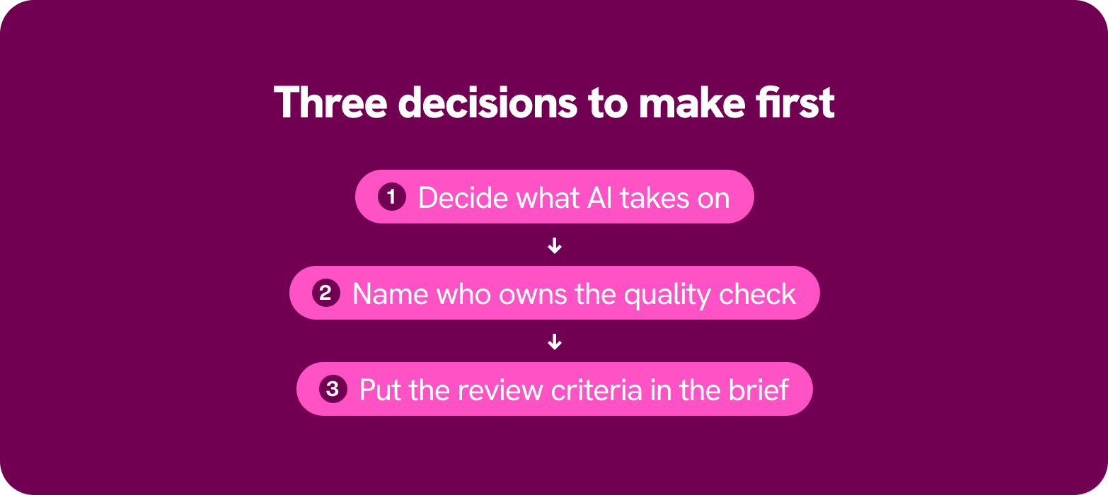 Three decisions: decide what AI takes on, name the quality check owner, review criteria in the brief