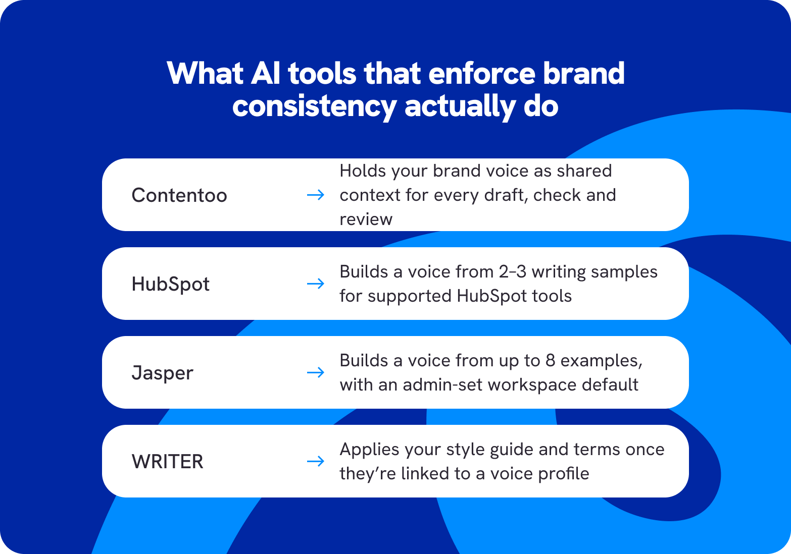 AI tools that enforce brand consistency: Contentoo, HubSpot, Jasper and WRITER compared