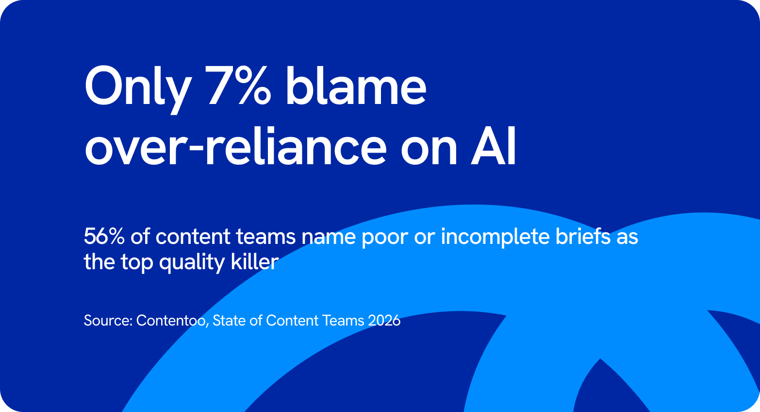 Only 7% of content teams blame over-reliance on AI, while 56% name poor or incomplete briefs