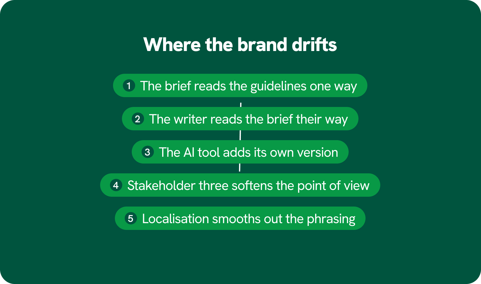 Where the brand drifts: brief, writer, AI tool, stakeholders and localisation each reinterpret the guidelines