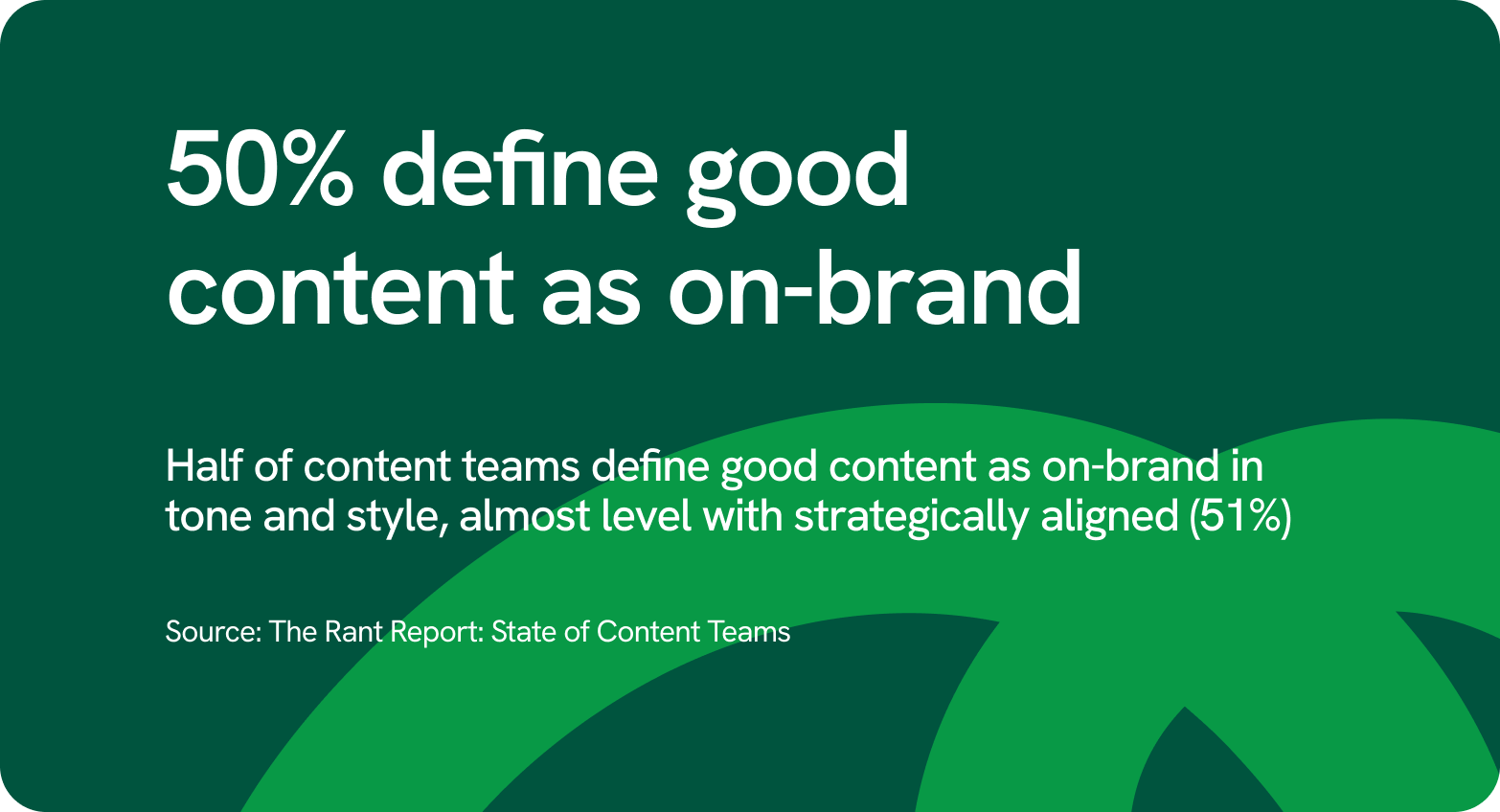 50% of content teams define good content as on-brand in tone and style