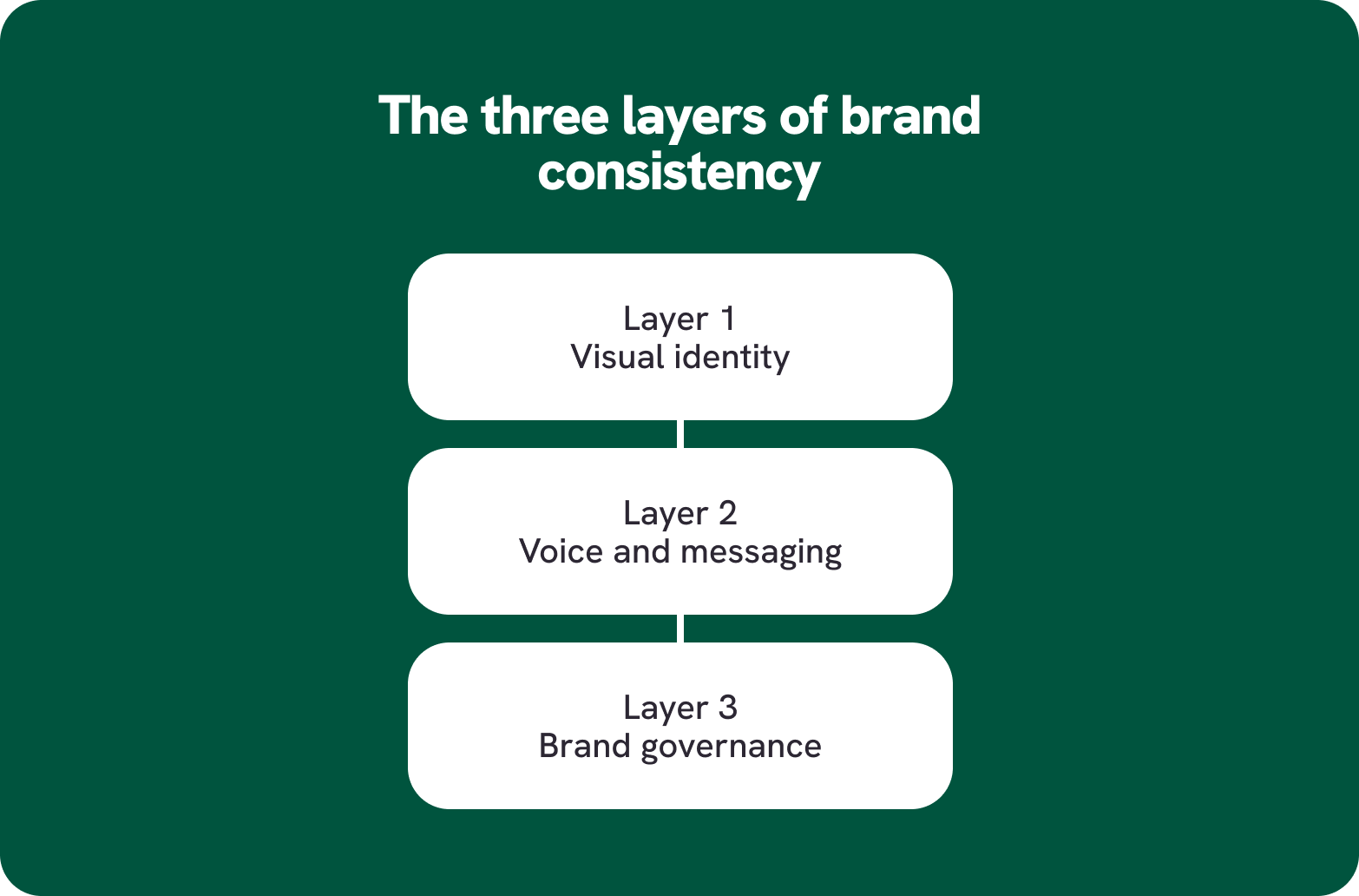The three layers of brand consistency: visual identity, voice and messaging, brand governance
