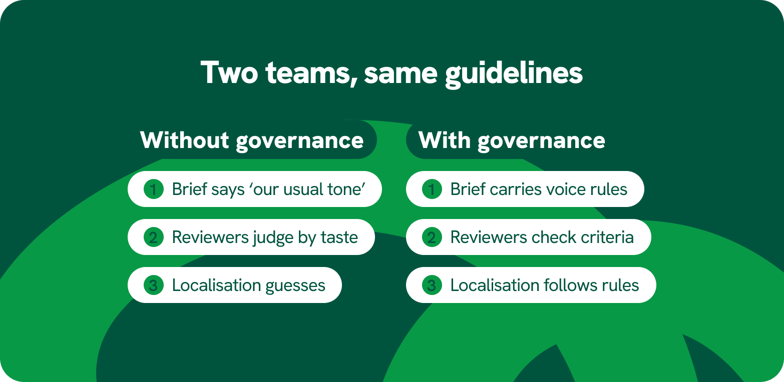 Two teams with the same guidelines, one without brand governance and one with it