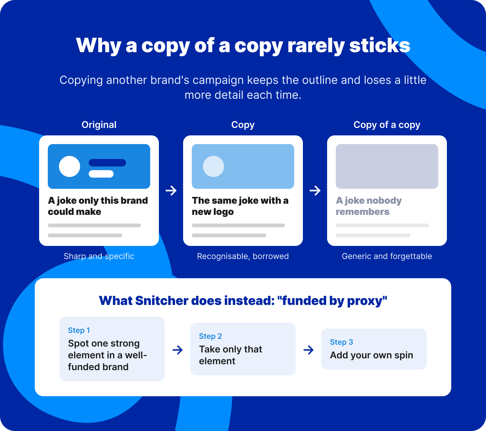 Copy of a copy losing detail versus funded by proxy borrowing