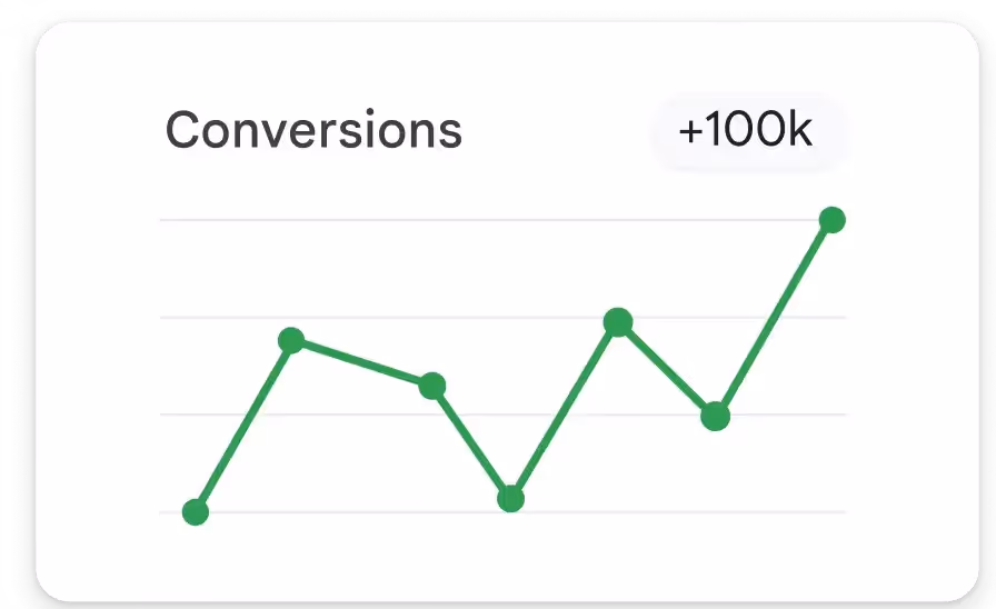 Track conversions to get unmatched audience insights. Google’s budget-optimising automation helps you capture new customer opportunities with the highest ROI.