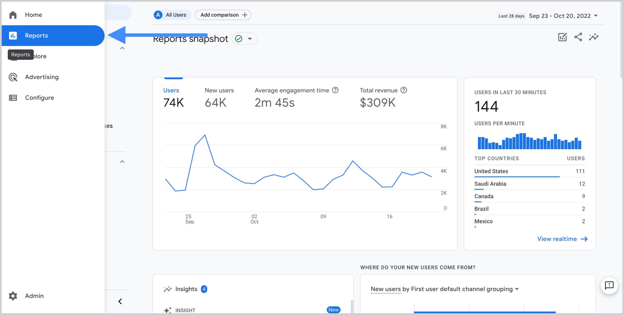 A screenshot of a Google Analytics 4 dashboard showing website traffic data, including the number of users, new users, average engagement time, total revenue, and users per minute. The dashboard also includes a line graph showing the number of users over the past 28 days, a bar chart showing the number of users in the last 30 minutes, and a list of the top countries by number of users. The screenshot is taken from a computer screen and shows the left-hand navigation menu and a portion of the dashboard.