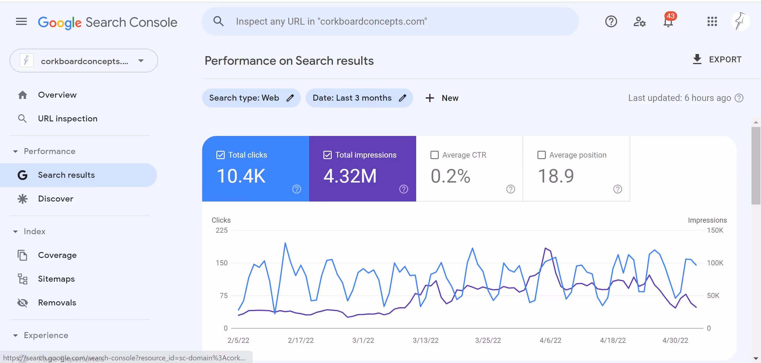 A Google Search Console screenshot showing performance data for the website corkboardconcepts.com over the last 3 months. The data includes total clicks, total impressions, average CTR, average position, and a line graph showing clicks and impressions over time. The data indicates that the website has received 10.4K clicks and 4.32M impressions with an average CTR of 0.2% and average position of 18.9. The graph shows that clicks and impressions have been steadily increasing over the past 3 months.