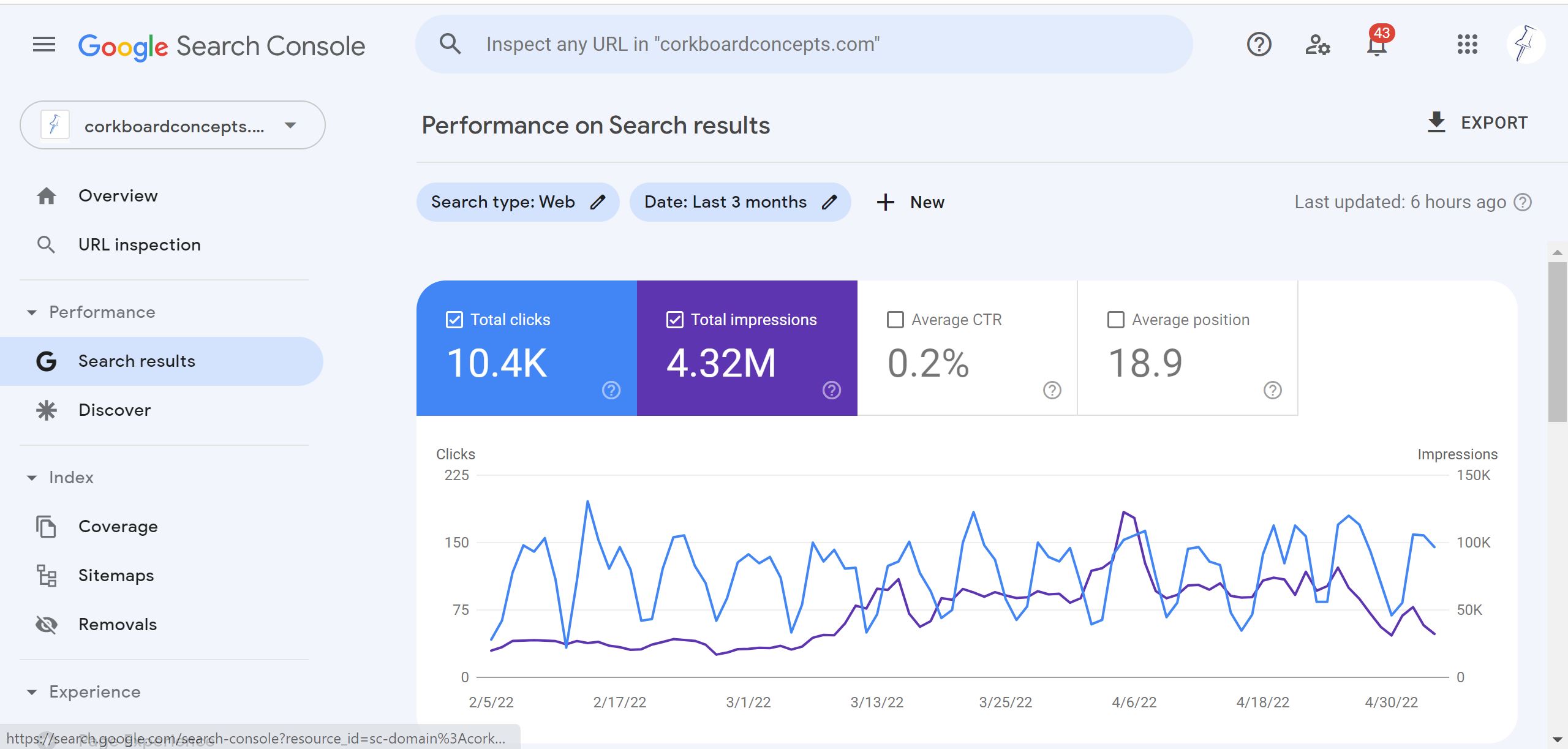 A Google Search Console screenshot showing performance data for the website corkboardconcepts.com over the last 3 months. The data includes total clicks, total impressions, average CTR, average position, and a line graph showing clicks and impressions over time. The data indicates that the website has received 10.4K clicks and 4.32M impressions with an average CTR of 0.2% and average position of 18.9. The graph shows that clicks and impressions have been steadily increasing over the past 3 months.