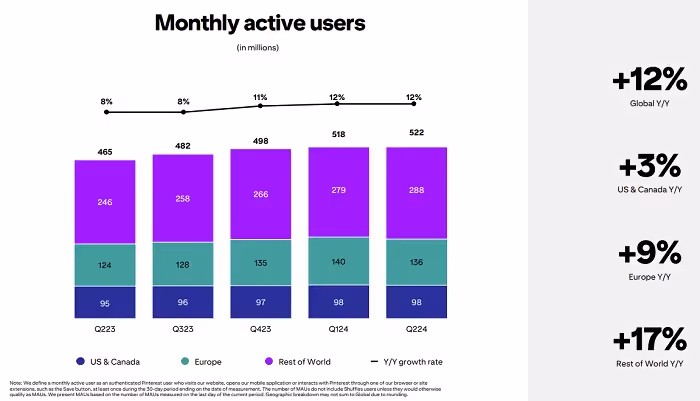 Graph illustrating Pinterest's traffic trends in Q2, showing a 6% year-over-year revenue increase to $854 million and a peak of 522 million monthly active users, despite a slowdown in user growth compared to previous quarters.