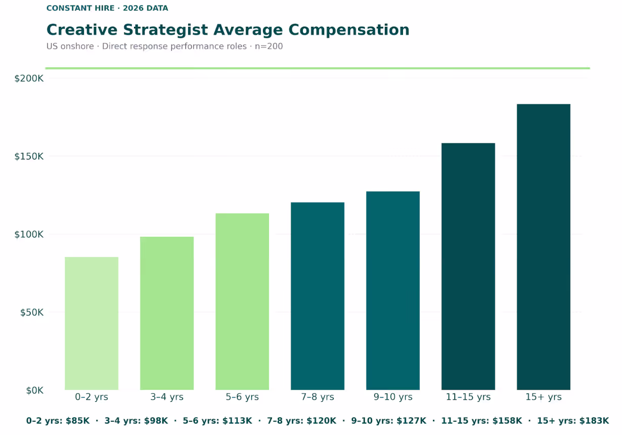 Creative Strategist Average Compensation in the US in 2026