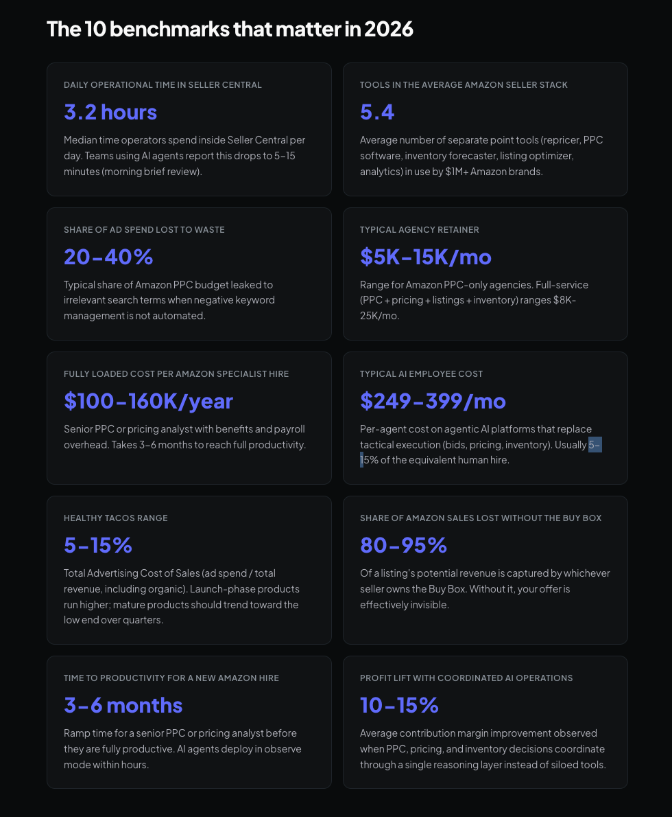 Profasee's State of Amazon Seller Operations report