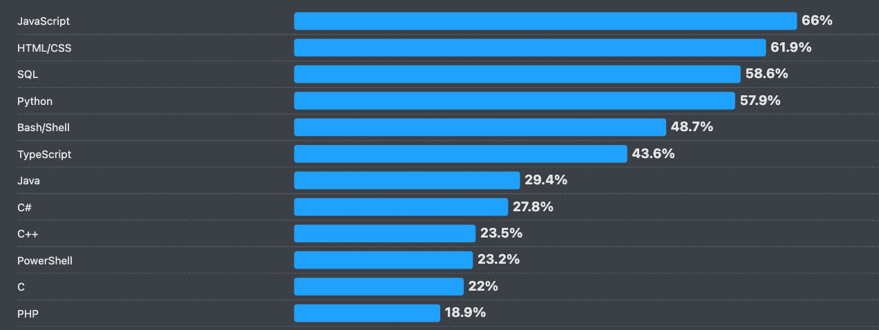 Programming, scripting, and markup languages used by developers