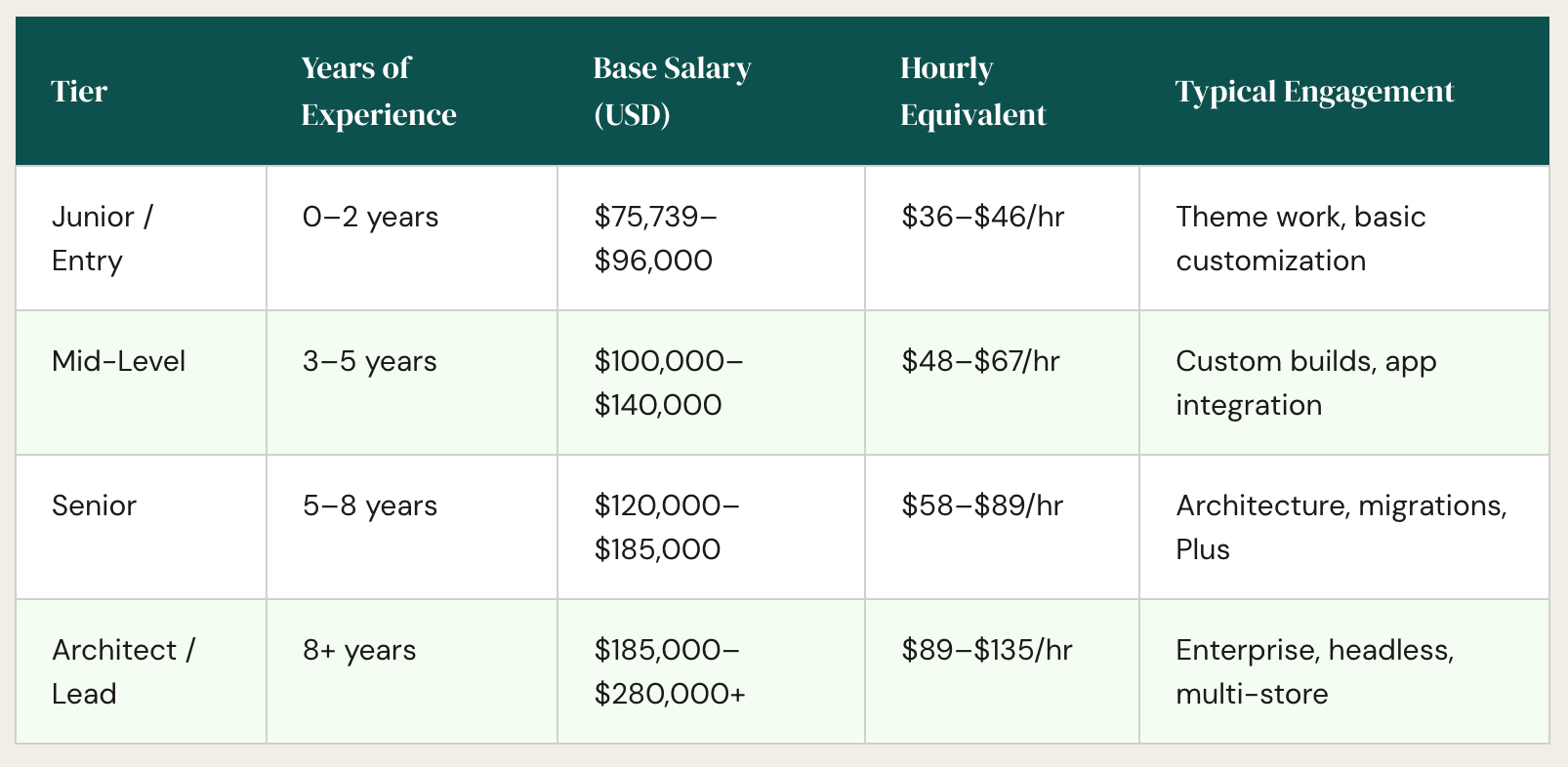 Shopify developer salary by experience tier