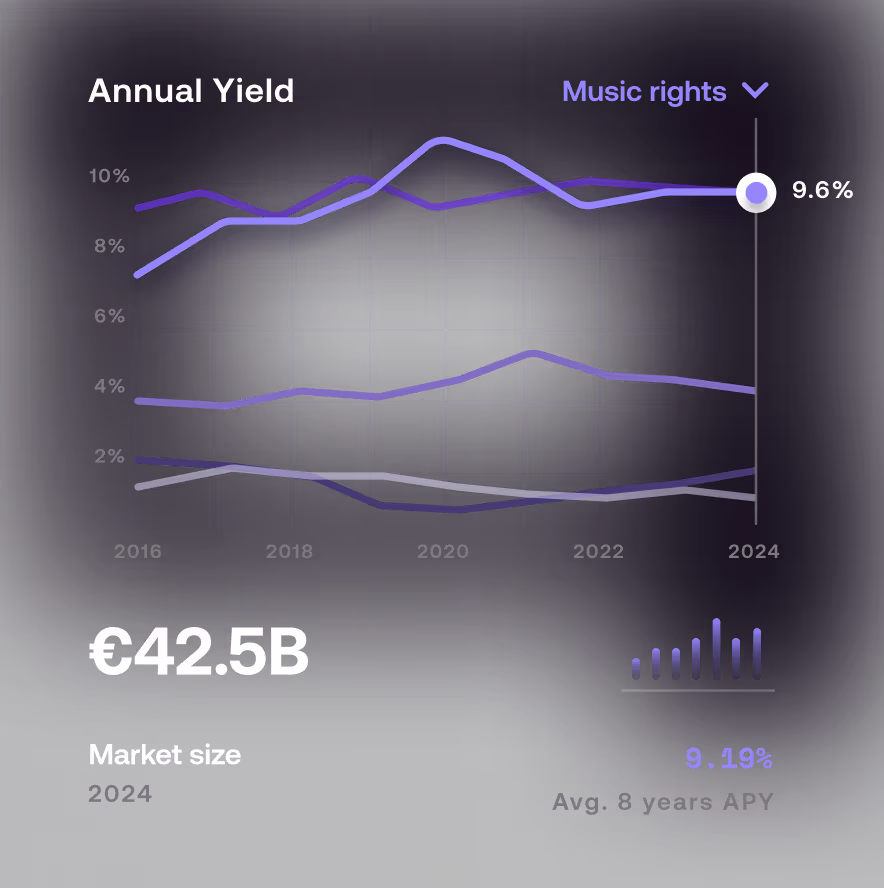 Graph showing annual yield percentages from 2016 to 2024 with music rights highlighted at 9.6%, market size of $42.5B in 2024, and an average 8-year APY of 9.19%.