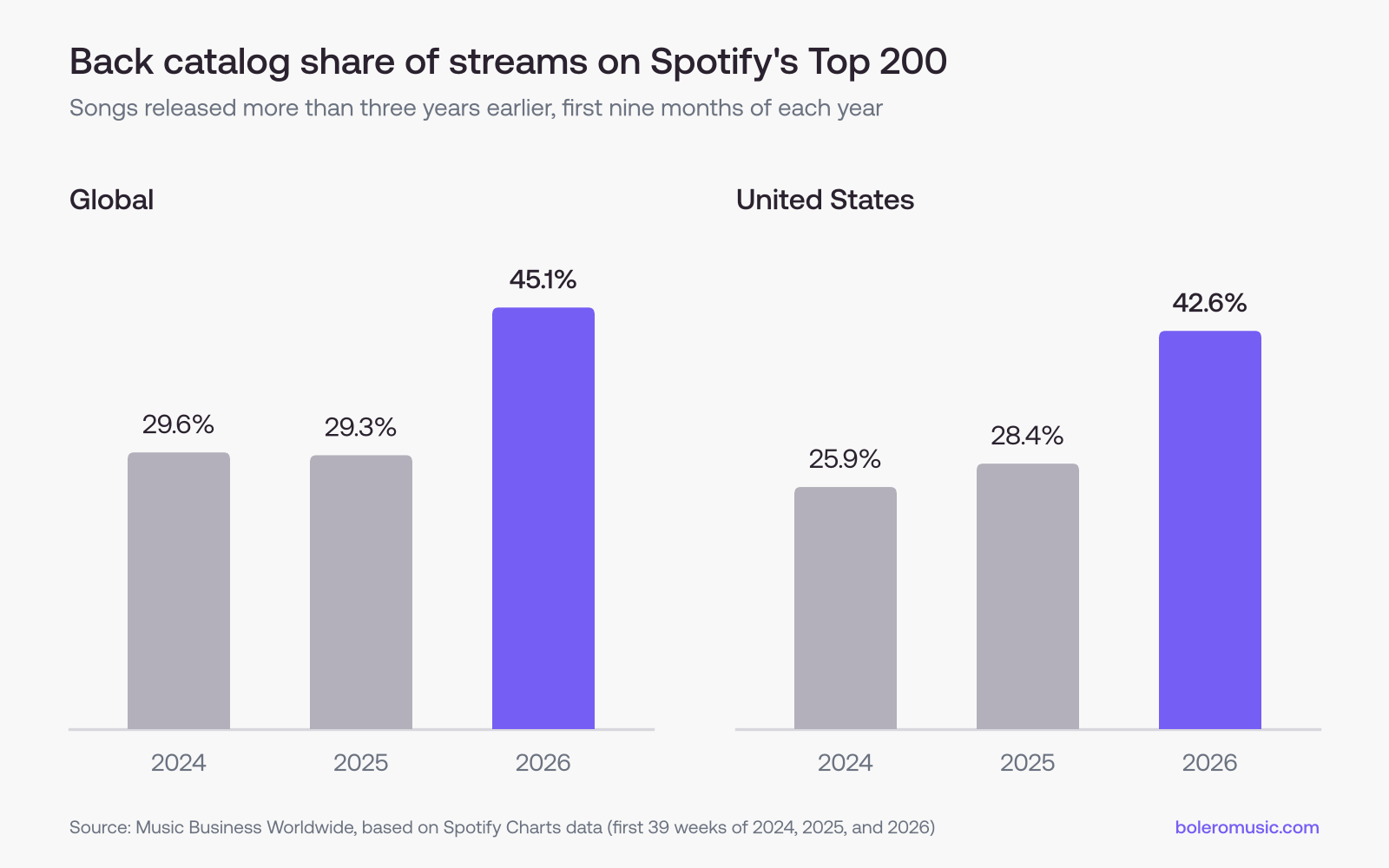 Back catalog share of streams on Spotify's Top 200, 2024 to 2026