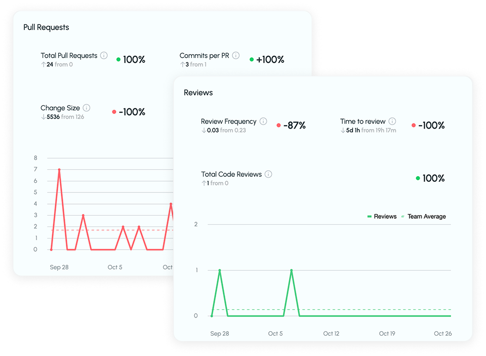 Focused insights, no overload
