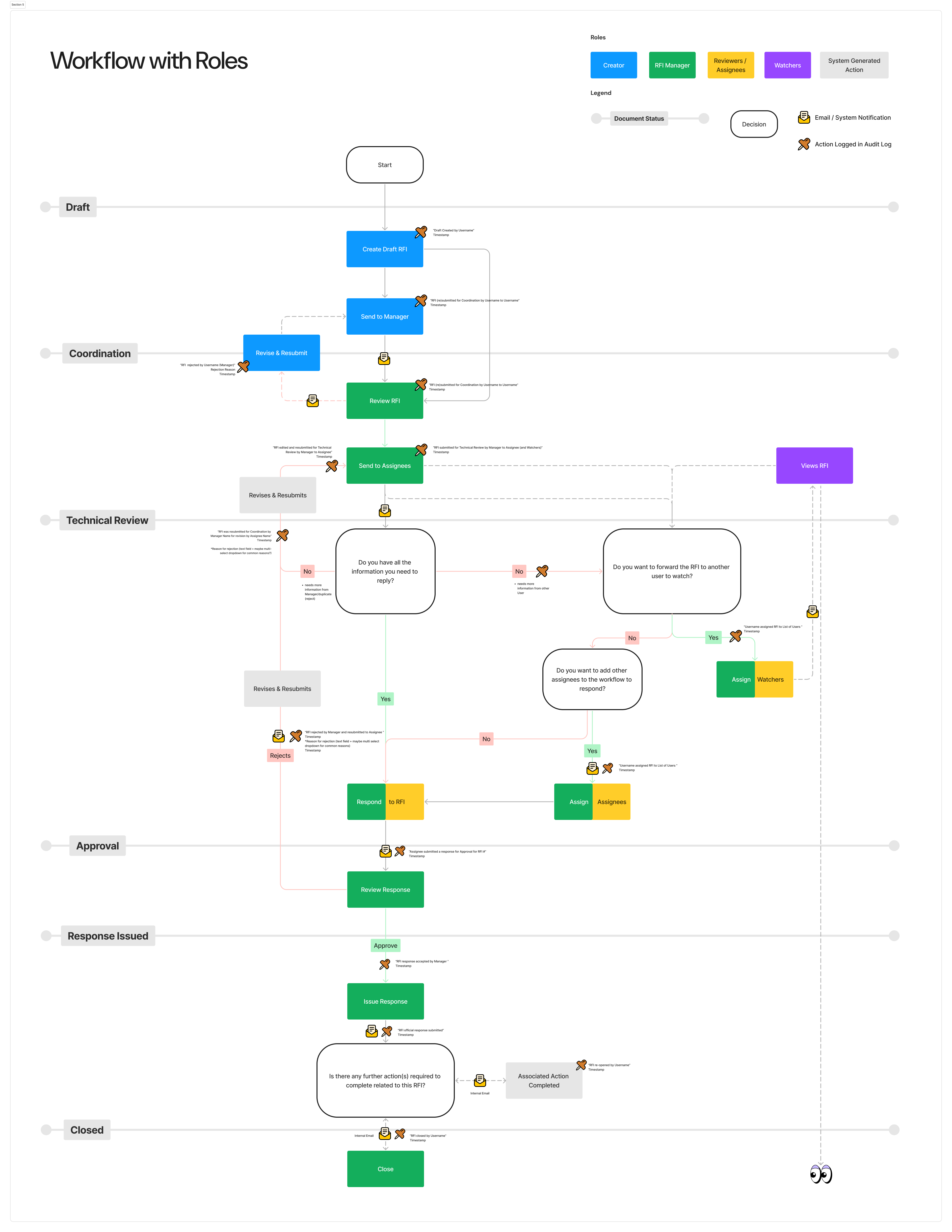 Printed workflow diagram titled RFI Workflow on a white background. A legend in the top right identifies five role colours: Creator in blue, RFI Manager in green, Reviewers and Assignees in yellow, Watchers in purple, and System Generated Action in grey. Additional legend items identify document status as a toggle, Decision as a rounded rectangle, Email or System Notification as an envelope icon, and Action Logged in Audit Log as a cross icon. The workflow flows vertically through six labelled horizontal stages. Draft: Start oval leads to Create Draft RFI, then Send to Manager. Coordination: Revise and Resubmit branches left on rejection, Review RFI continues downward. Technical Review: Send to Assignees leads to three decision diamonds asking whether the assignee has information to reply, whether to forward to another watcher, and whether to add assignees, with Assign Watchers and Assign Assignees actions branching accordingly. Revises and Resubmits and Rejects paths are also shown. Approval: Respond to RFI leads to Review Response. Response Issued: Approve leads to Issue Response and a decision asking whether further actions are required, with an Associated Action Completed branch. Closed: Close action ends the workflow.