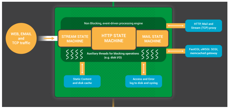 NGINX server architecture: How does NGINX work?