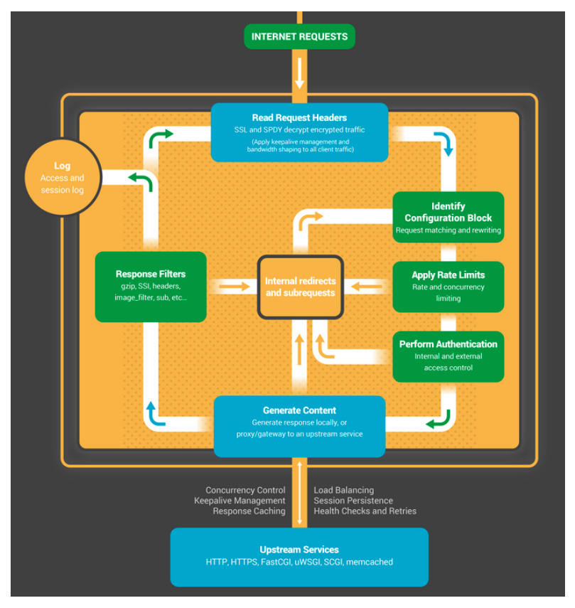 NGINX also provides state machines for streaming (raw TCP) traffic and email protocols