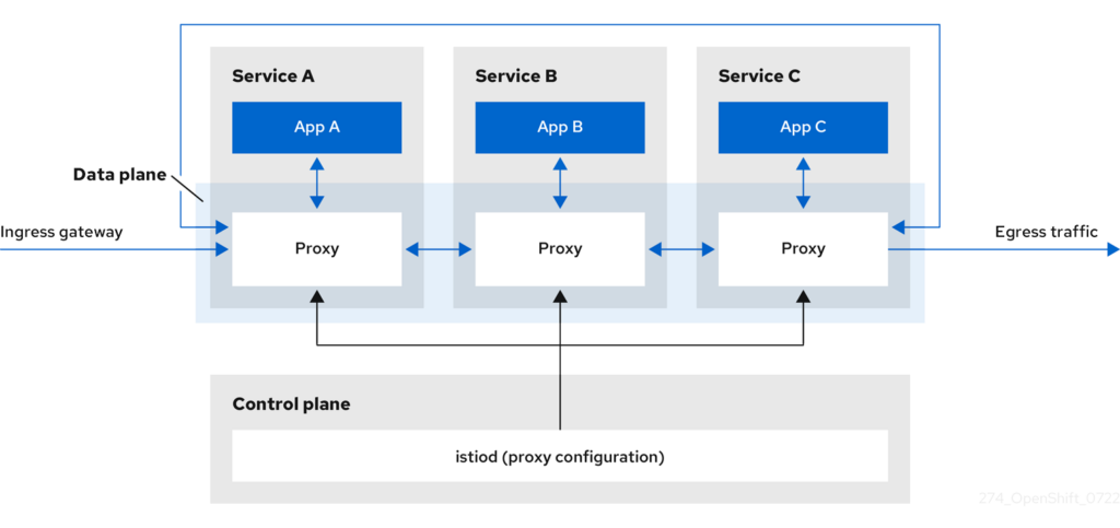 OpenShift data plane and control plane