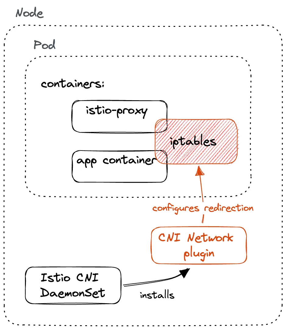 Node pod containers