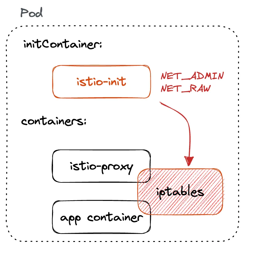 Pod InitContainer