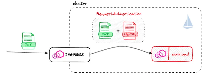 request authentication