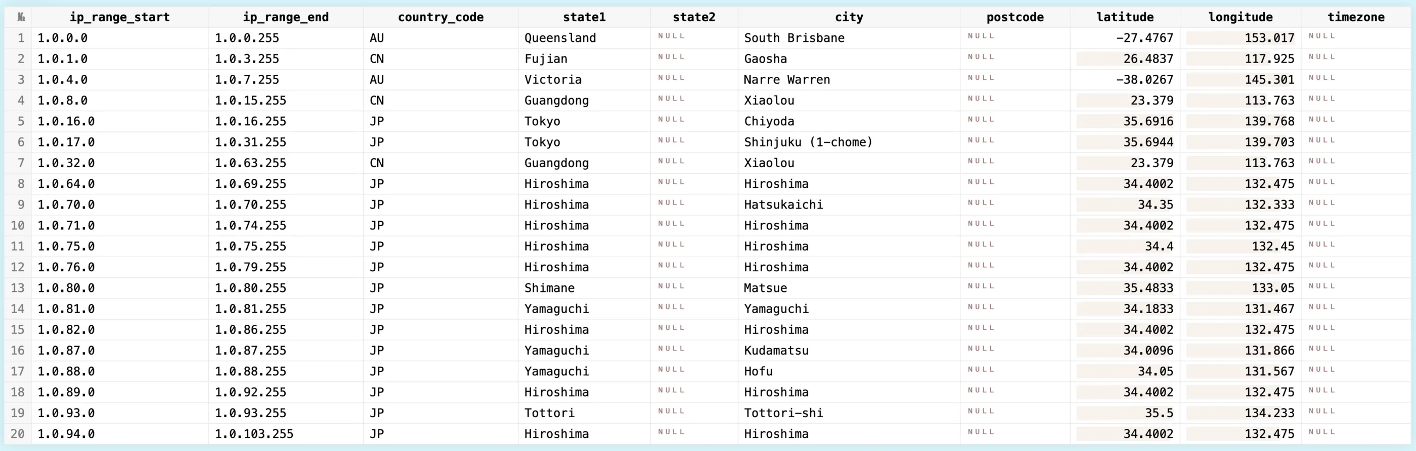 see where IP ranges start and end, what's the corresponding country code and state information, longitude and latitude, etc