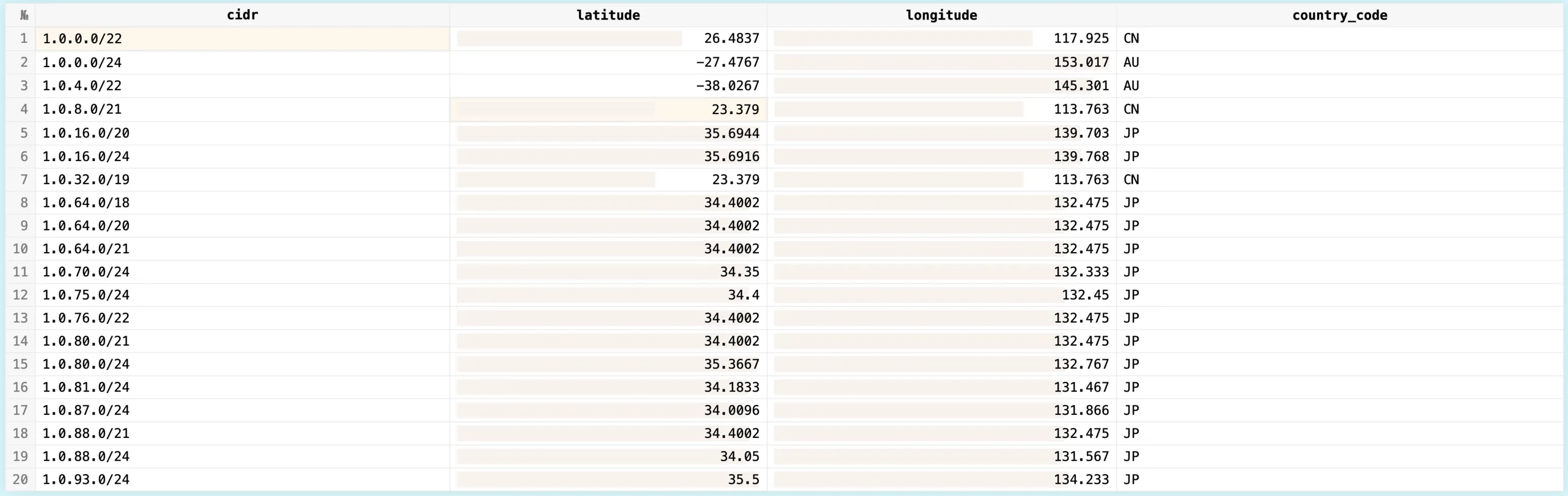 data formatted in CIDR notion