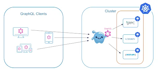 GraphQL clients and Gloo Edge