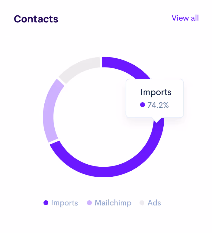 an overlayed chart showing the number of imported contacts
