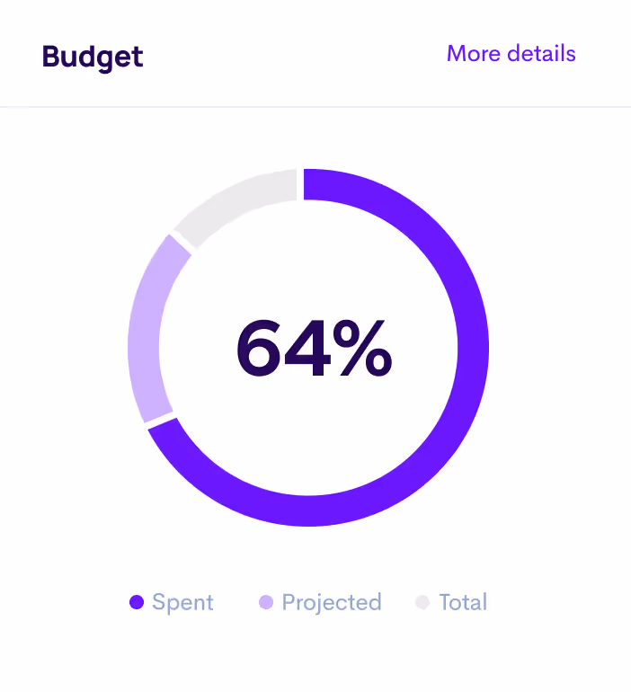 an overlayed graph showing 64% of the budget spent