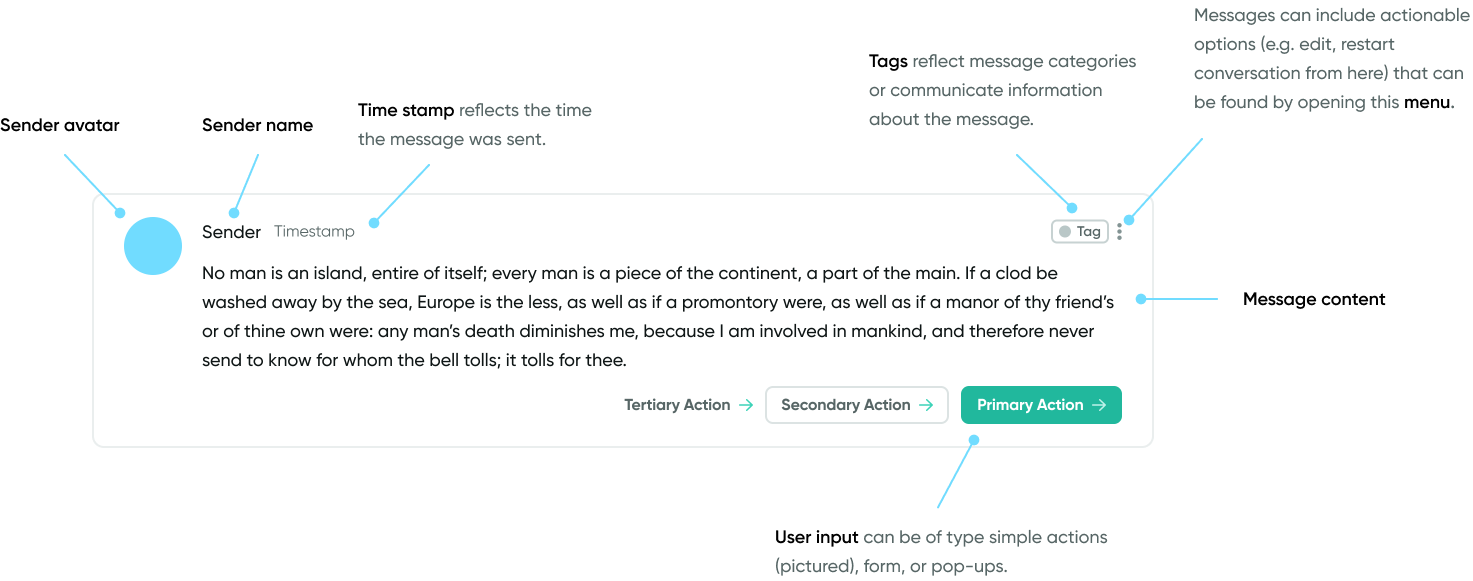 Diagram explaining the anatomy of a message.