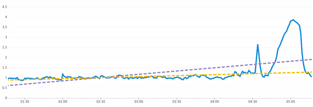 Datadog Graph Example showing a code regression
