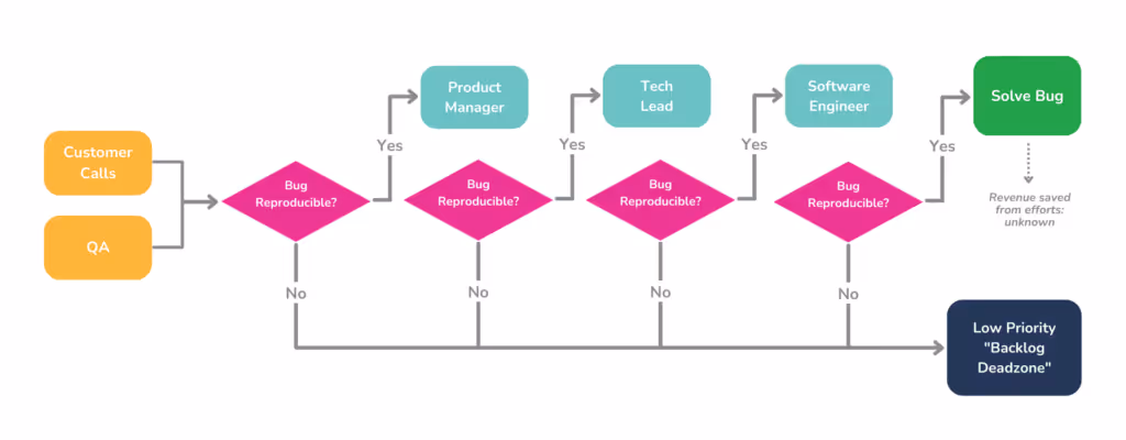 Example Bug Reproduction Flow without Agency
