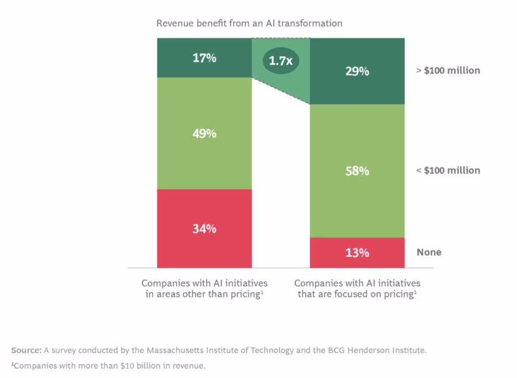 using AI in eCommerce pricing