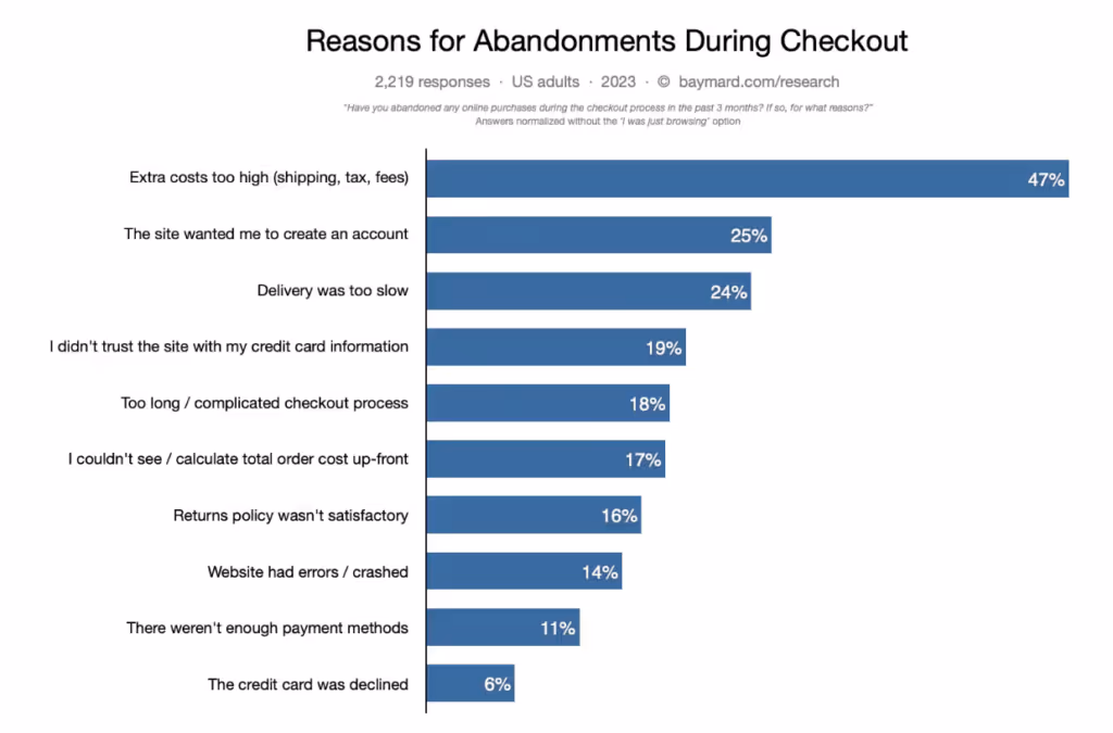 reasons for cart abandonment