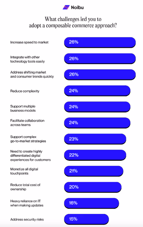 reasons to leverage composable commerce