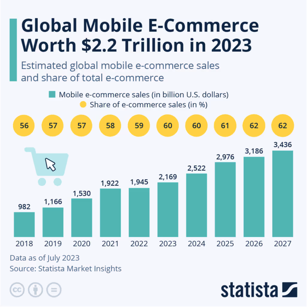 Mobile eCommerce statistics