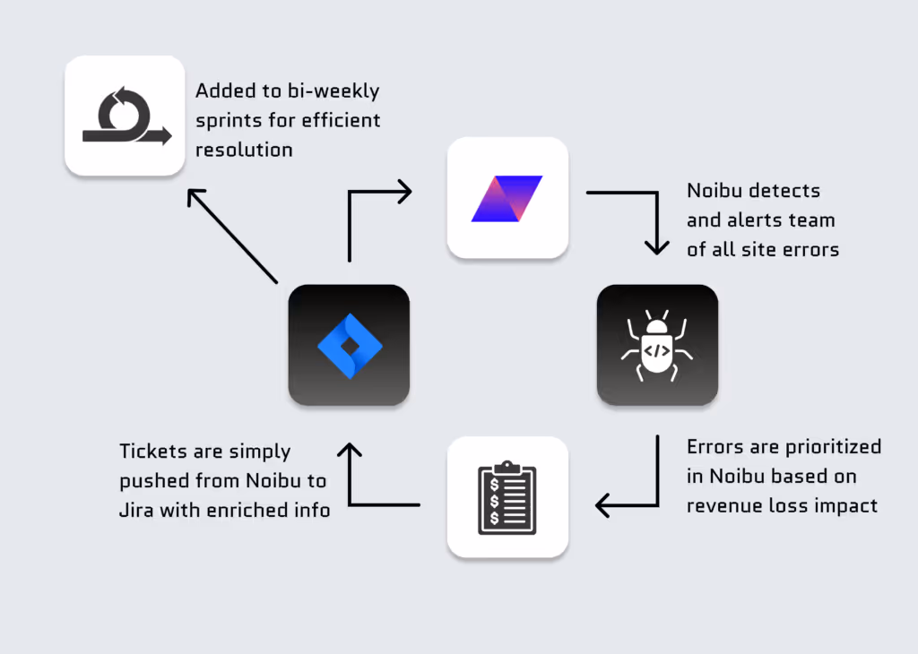 Famous Smoke Shop error resolution with Noibu