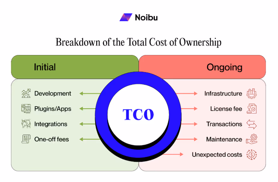 total cost of ownership