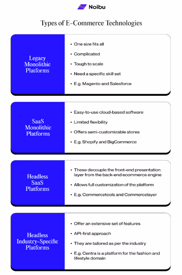 Types of E-commerce platforms