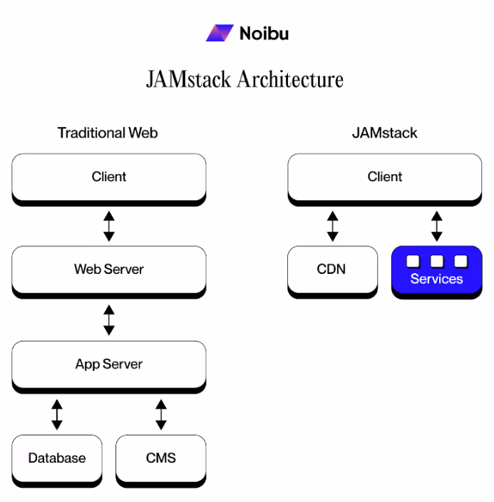 JAMstack architecture