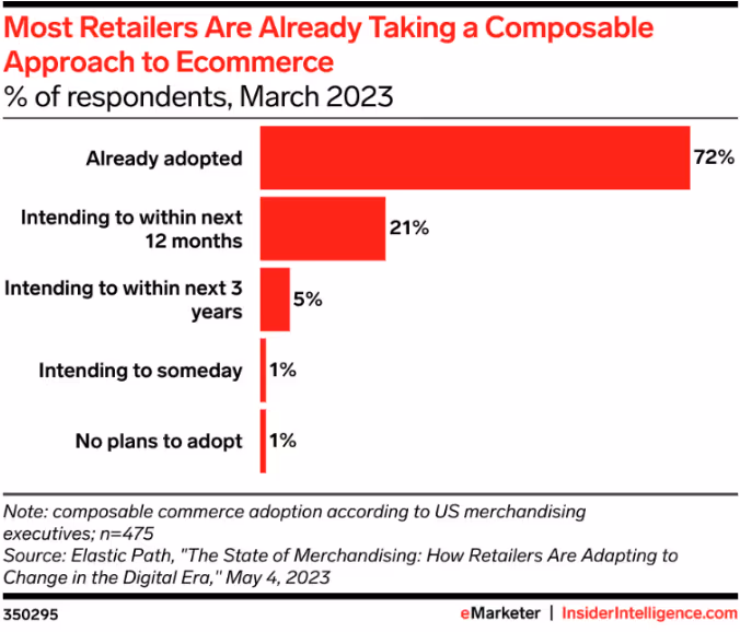 Trust in composable commerce