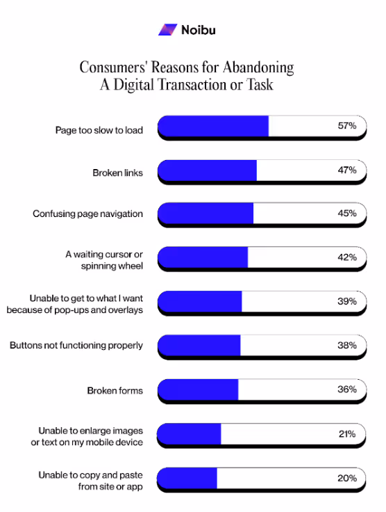 reasons why shoppers abandon purchases