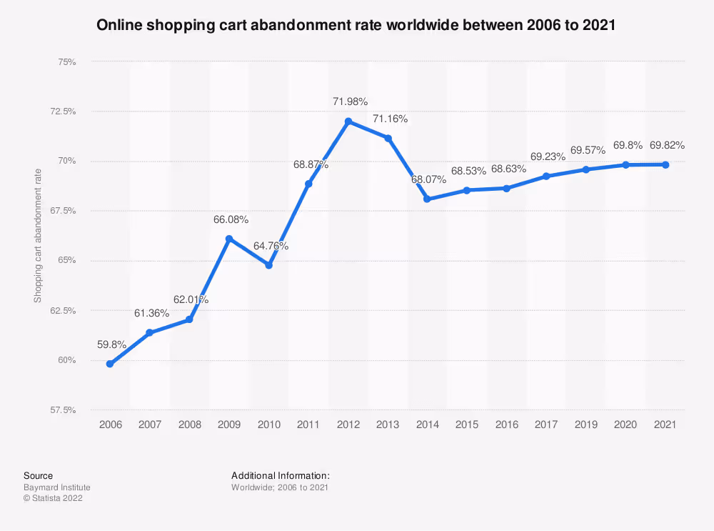 Statistic: Online shopping cart abandonment rate worldwide between 2006 to 2021 | Statista