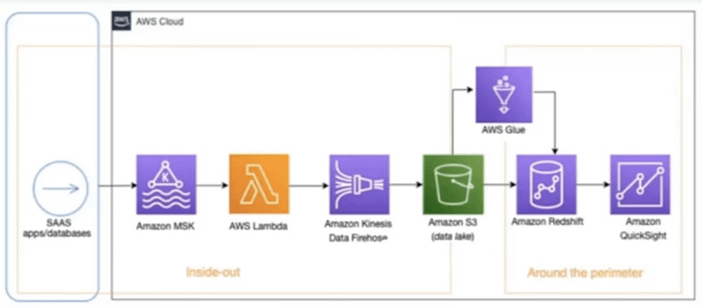 Architecture for Real-Time Reporting