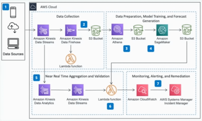 Architecture for Monitoring Streaming Data with Machine Learning