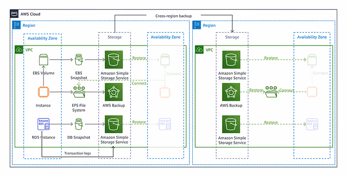 Backup and restore architecture on the AWS cloud