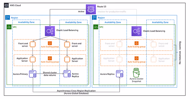 Pilot Light Architecture on AWS
